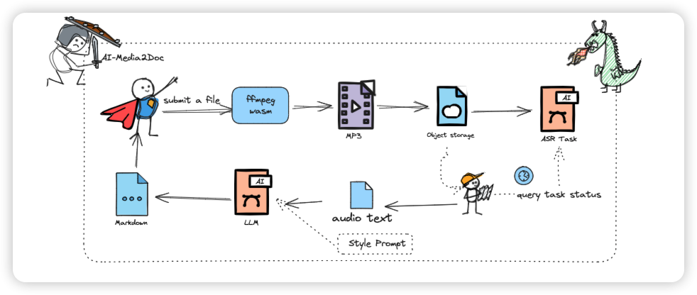 一键将音视频转换成小红书公众号等文案