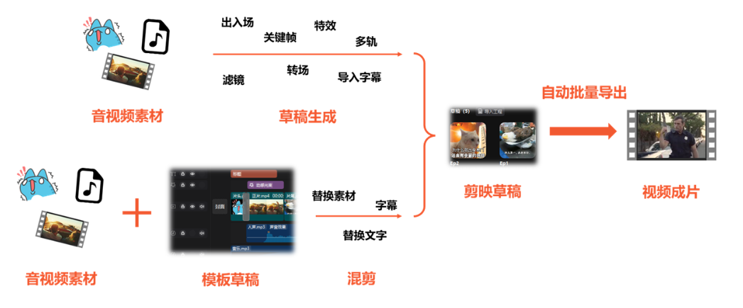 视频日更太累？我用 50 行 Python，搭了一条「全自动剪辑流水线」