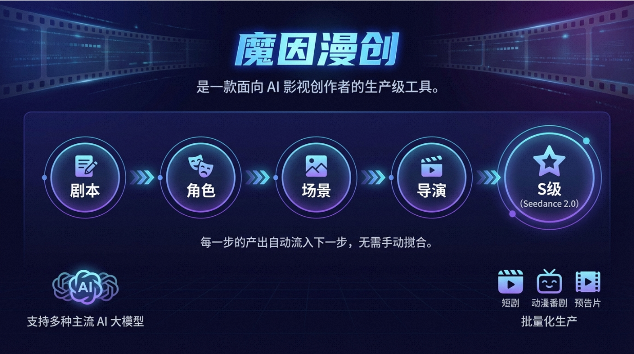 魔因漫创 Moyin Creator：AI 影视生产级工具，从剧本到成片的批量化解决方案
